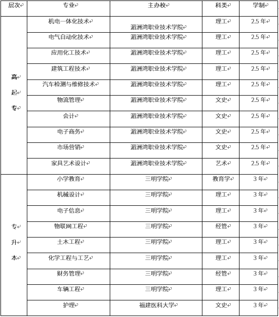 2019年湄洲湾职业技术学院成人高考招生简章.png