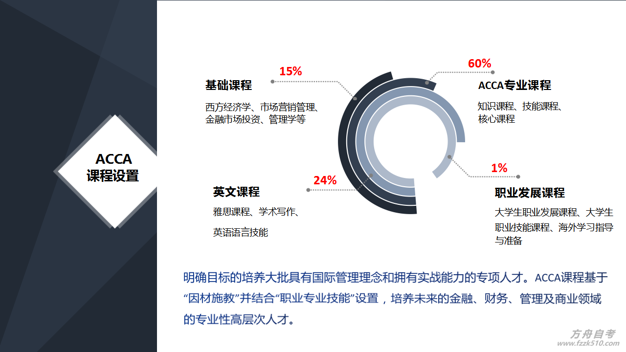 2023年西交大苏州研究院acca课程招生ppt_07.png